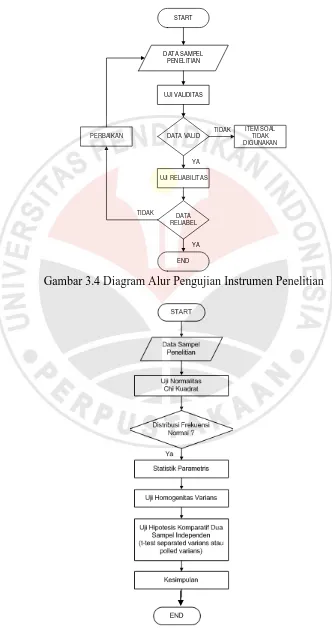 Gambar 3.5 Diagram Alur Analisis Data 