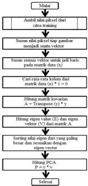 Gambar 3.1 metode yang diusulkan 