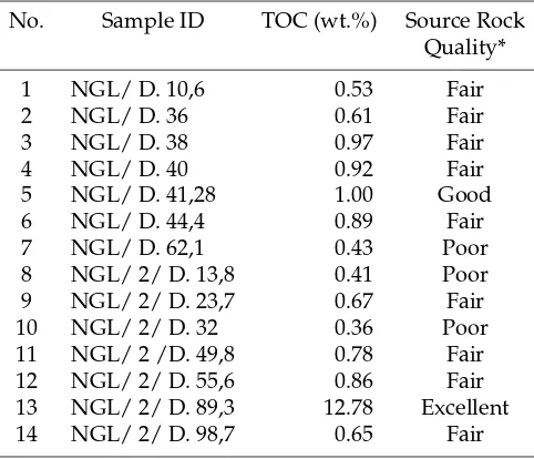 Table 1: Total Organic Carbon (TOC) content ofﬁne grained sediments studied.