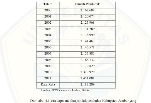 Tabel 4.1 Jumlah Penduduk Kabupaten Jember Tahun 2000-2011 