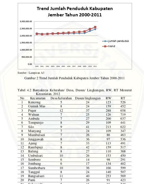 Gambar 2 Trend Jumlah Penduduk Kabupaten Jember Tahun 2000-2011 