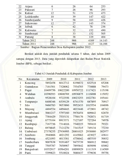 Tabel 4.3 Jumlah Penduduk di Kabupaten Jember 