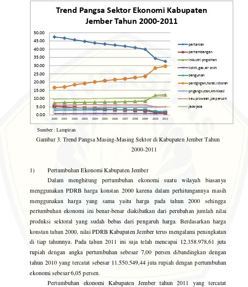 Gambar 3. Trend Pangsa Masing-Masing Sektor di Kabupaten Jember Tahun 