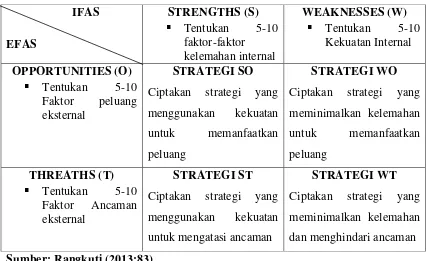 Tabel 3.3 Matriks SWOT 