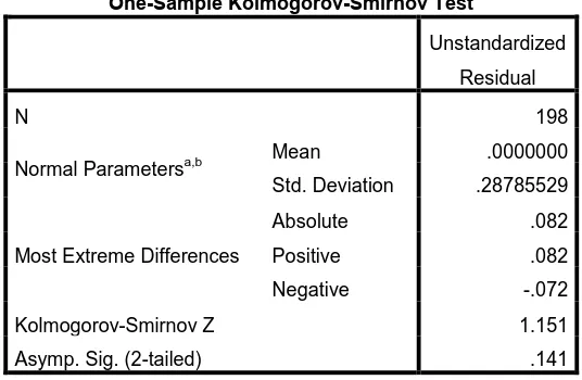 Tabel 4.2 Kolmogorov-Smirnov 