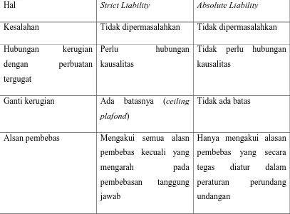 Tabel. Perbedaan antara Strict Liability dan Absolute Liability 