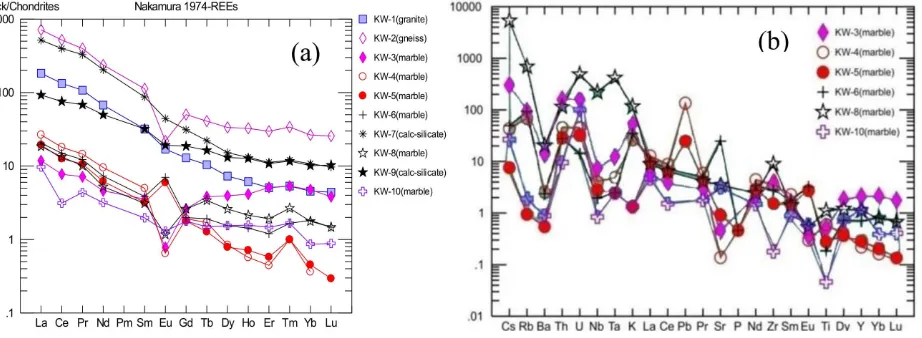 Figure 3: (a) Chondrite-normalized REE patterns of metamorphic rocks from the study area (Naka-mura, 1974), (b) Incompatible element patterns of metamorphic rocks (marble) of the study areanormalized to primitive mantle