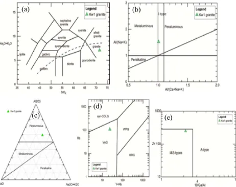 Figure 4: (a) Classiﬁcation schemes of plutonic igneous rocks (Cox et al.sample (Kw-1) from the study area