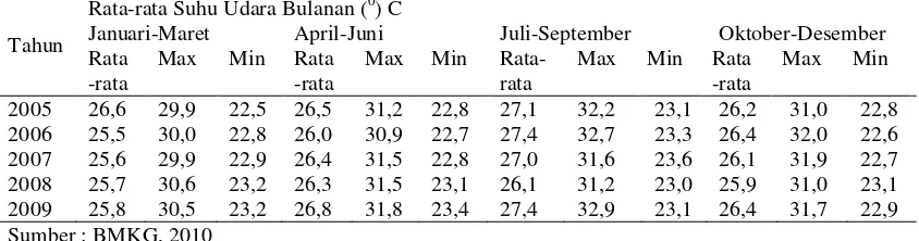 Tabel 7 Suhu udara rata-rata, maksimum, dan minimum TNB tahun 2005-2009 