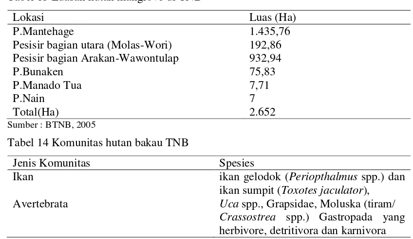 Tabel 13 Luasan hutan mangrove di TNB 