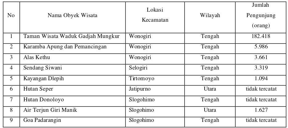 Tabel 1.1 Perbandingan Jumlah Pengunjung Obyek Wisata di Wilayah Tengah – Utara Kabupaten Wonogiri Tahun 2003 