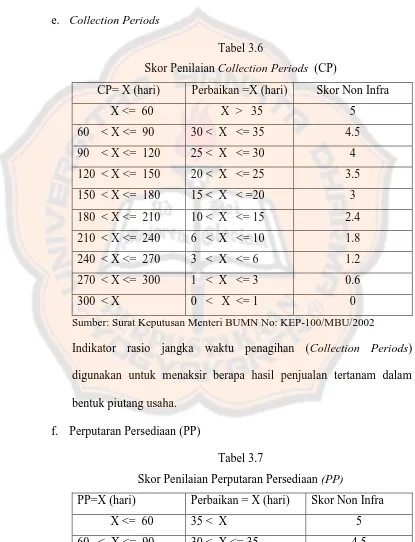 Skor Penilaian Tabel 3.6 Collection Periods  (CP) 