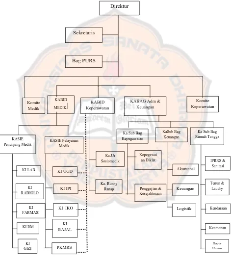 Gambar 4.1: Struktur Organisasi Rumah Sakit Palang Biru Gombong 