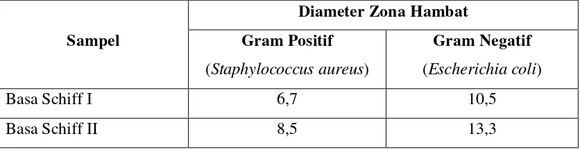 Tabel 4.3 Diameter Zona Hambat (mm) Basa Schiff Terhadap Bakteri Staphylococcus 