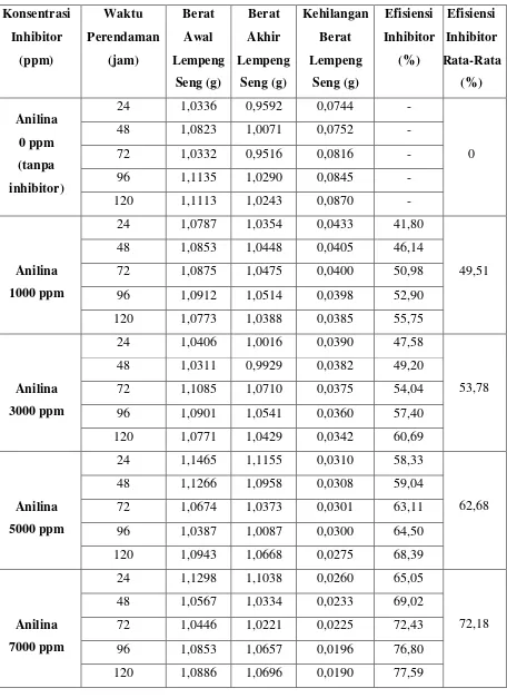 Tabel 4.5 Hasil Perendaman Lempeng Seng dengan Menggunakan Inhibitor Anilina      dalam Larutan Media Korosif HCl 0,1 N 