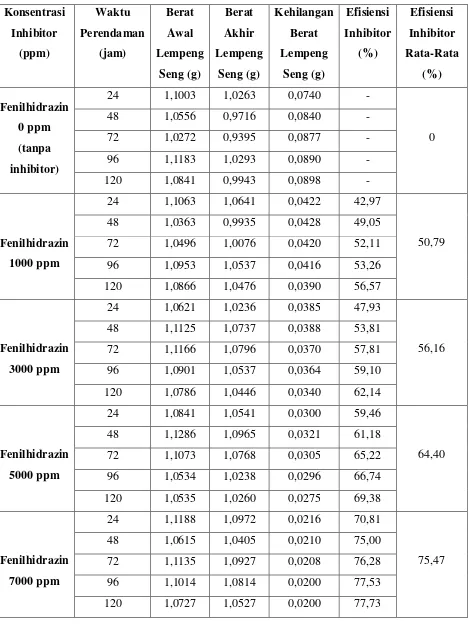 Tabel 4.6 Hasil Perendaman Lempeng Seng dengan Menggunakan Inhibitor        Fenilhidrazin dalam Larutan Media Korosif HCl 0,1 N 