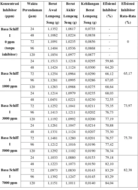 Tabel 4.7 Hasil Perendaman Lempeng Seng dengan Menggunakan Inhibitor   