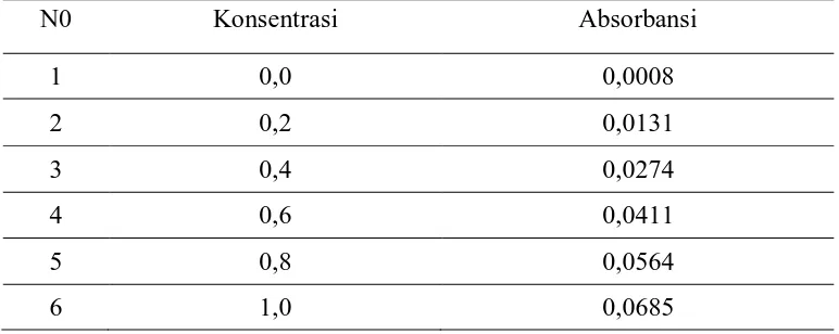 Tabel 4.4. Kondisi alat SSA Merek Hitachi Z-2000 pada pengukuran konsentrasi Logam Besi (Fe) No Parameter Logam Besi 