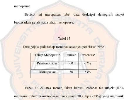 Tabel 13 Data gejala pada tahap menopause subjek penelitian N=90 