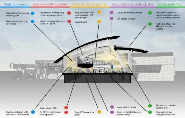 Gambar 3. 6 Tom Bradley International Terminal Sustainable Diagram Sumber: Archdaily.com, 2015 