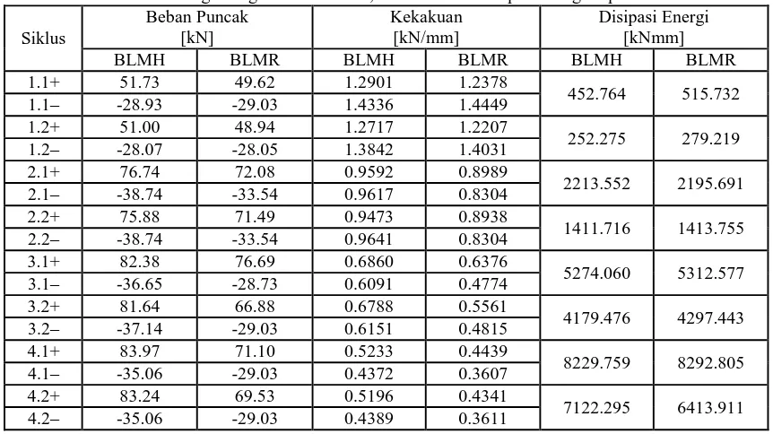 Tabel 4. Perbandingan degradasi kekuatan, kekakuan dan disipasi energi tiap siklus tekan Beban Puncak Kekakuan Disipasi Energi 