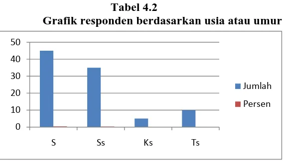 Tabel 4.2 Grafik responden berdasarkan usia atau umur 
