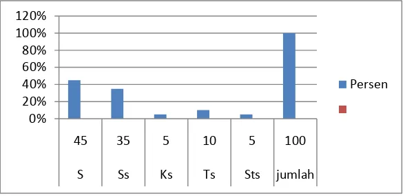 Tabel 4.4 Tingkat kebersihan pasar simpang limun lebih baik dari pasar lainnya 