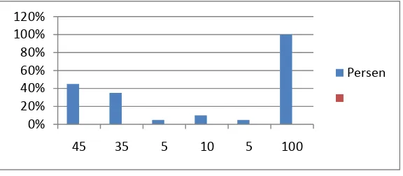 Tabel 4.5 berdasarkan dari hasil pennelitian diatas dapat di simpulan 