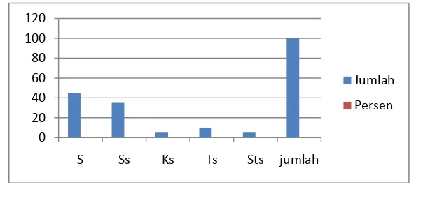 Tabel 4.6 berdasarkan dari hasil penelitian diatas dapat di simpulan 