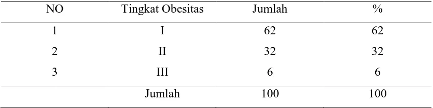 Tabel 5.1.3 Distribusi Responden Berdasarkan Tingkat Obesitas di SD Harapan  