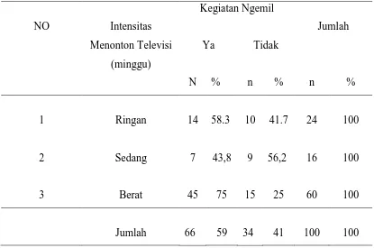 Tabel 5.1.8 Distribusi Intensitas Menonton Televisi dengan Kegiatan Ngemil pada  