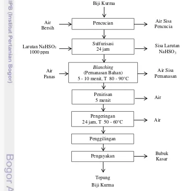 Gambar 3.1. Diagram alir proses pembuatan tepung biji kurma 