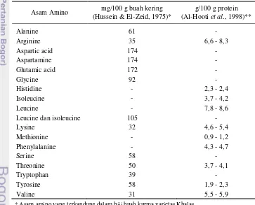 Tabel 2.3. Kandungan asam amino biji kurma 