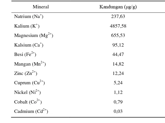 Tabel 2.4. Kandungan mineral biji kurma (Ali-Mohamed dan Khamis, 2004) 