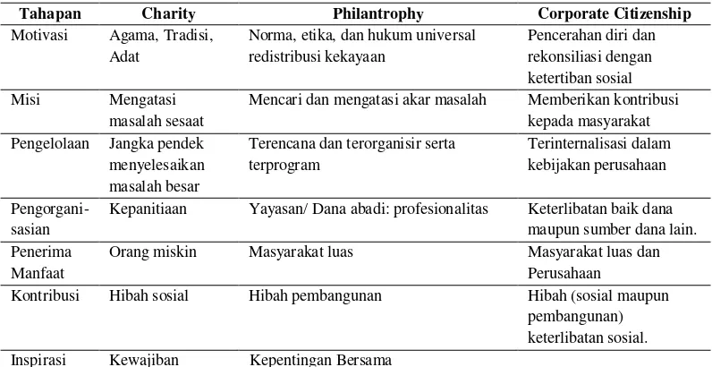 Tabel 1 Karakteristik tahap-tahap kedermawanan sosial 