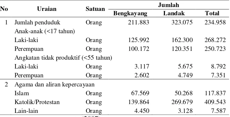 Tabel 5 Jumlah penduduk, agama, mata pencaharian dan fasilitas umum 