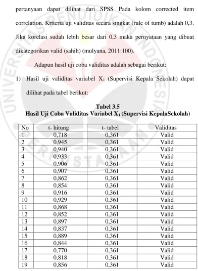 Tabel 3.5 Hasil Uji Coba Validitas Variabel X