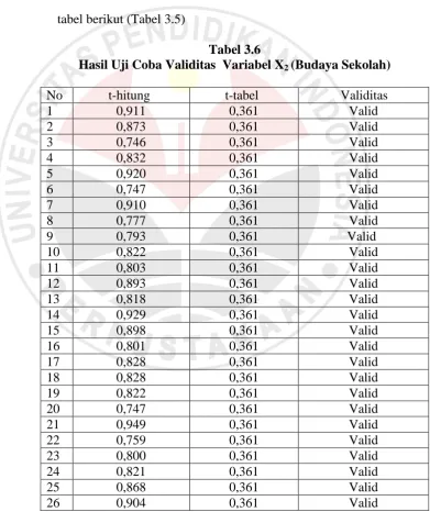 tabel berikut (Tabel 3.5) 