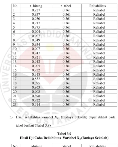 Tabel 3.9 Hasil Uji Coba Reliabilitas  Variabel X