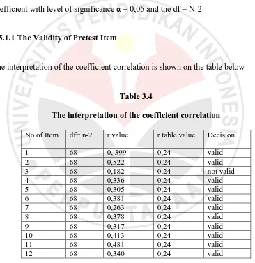 Table 3.4 The interpretation of the coefficient correlation 