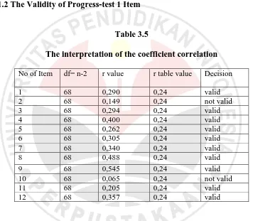 Table 3.5 The interpretation of the coefficient correlation 