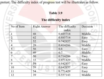 Table 3.9 The difficulty index 