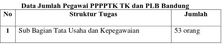 Tabel 3.5 Data Jumlah Pegawai PPPPTK TK dan PLB Bandung 