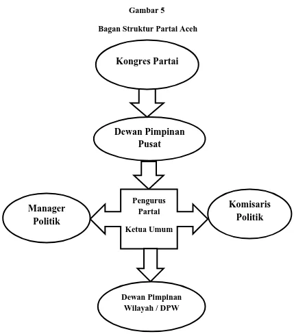 Gambar 5  Bagan Struktur Partai Aceh 