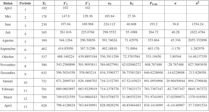 Tabel Pemulusan Eksponensial Linier Satu Parameter Dari Brown  Menggunakan α = 0,6 Pada Data Jumlah Pelanggan Kartu Kredit 