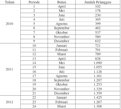 Tabel 3.1. Data Jumlah Pelanggan Kartu Kredit April 2010 Sampai April 2013  
