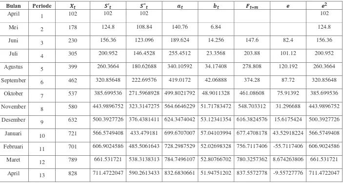 Tabel Pemulusan Eksponensial Linier Satu Parameter Dari Brown  Menggunakan Kartu Kredit 