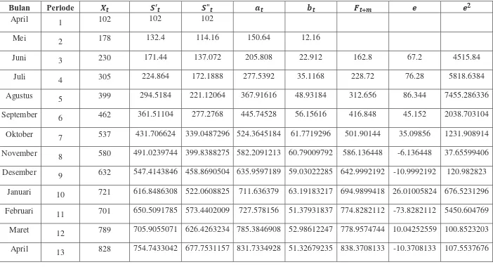 Tabel Pemulusan Eksponensial Linier Satu Parameter Dari Brown  Menggunakan α = 0,4 Pada Data Jumlah Pelanggan Kartu Kredit 