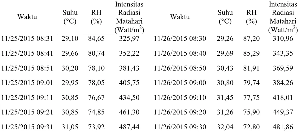 Tabel L1.10 Data Relative Humidity (RH), Suhu Lingkungan, dan Intensitas 