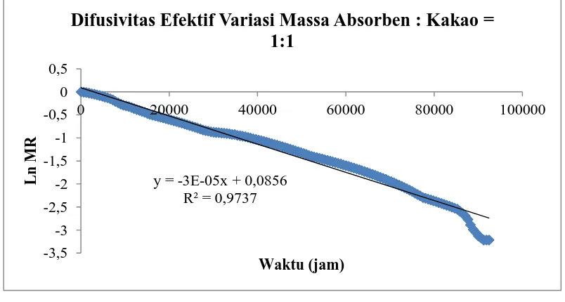 Gambar L2.1 Hubungan Ln MR vs t untuk Variasi Sampel Massa Absorben : Kakao = 1 : 1 